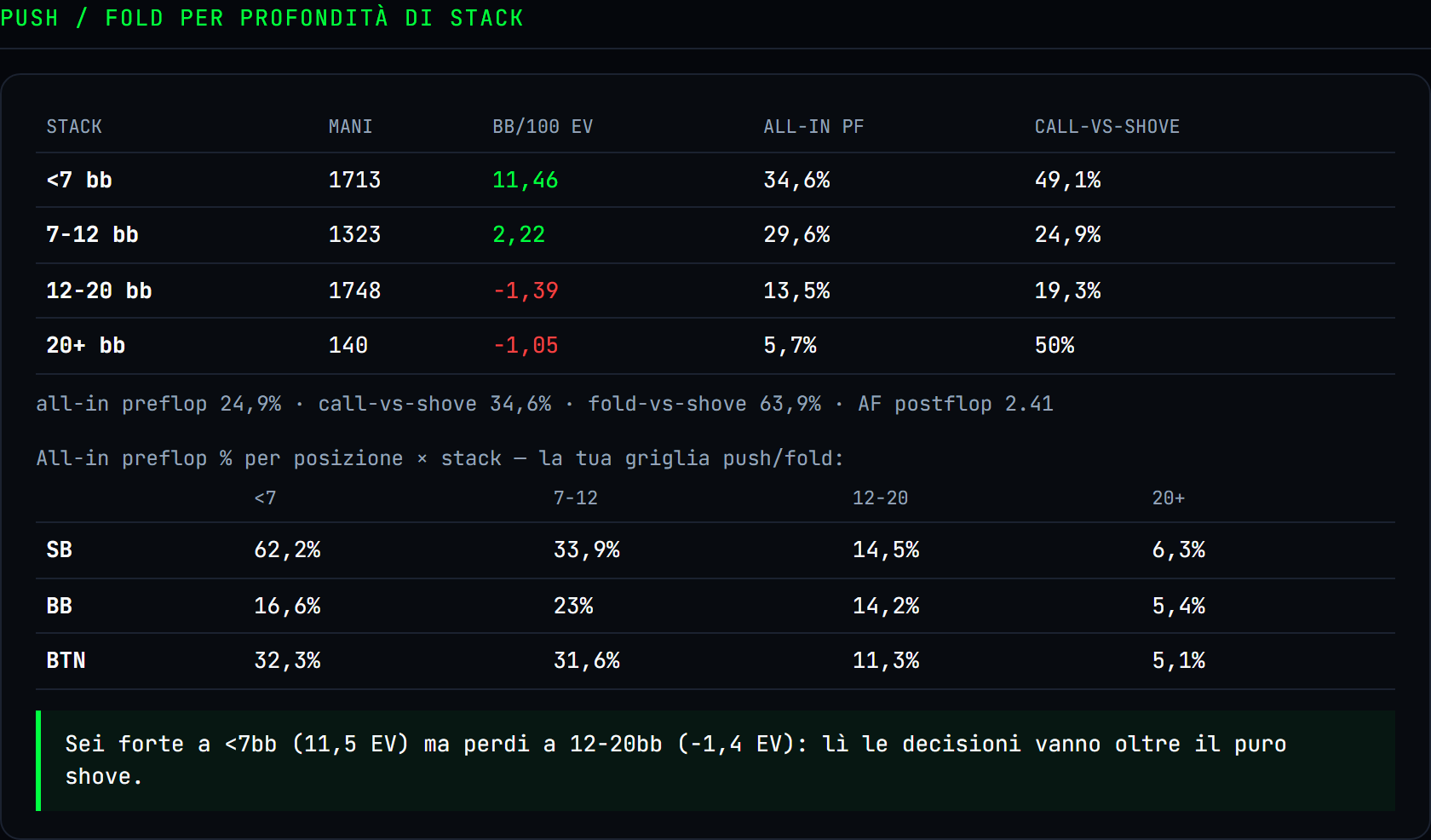 Dove perdi, per profondità di stack